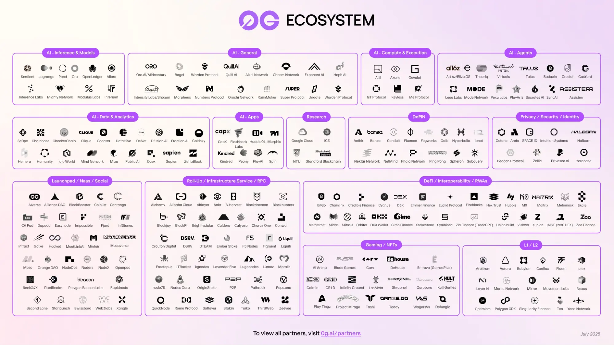 0G Labs Ecosystem Overview
