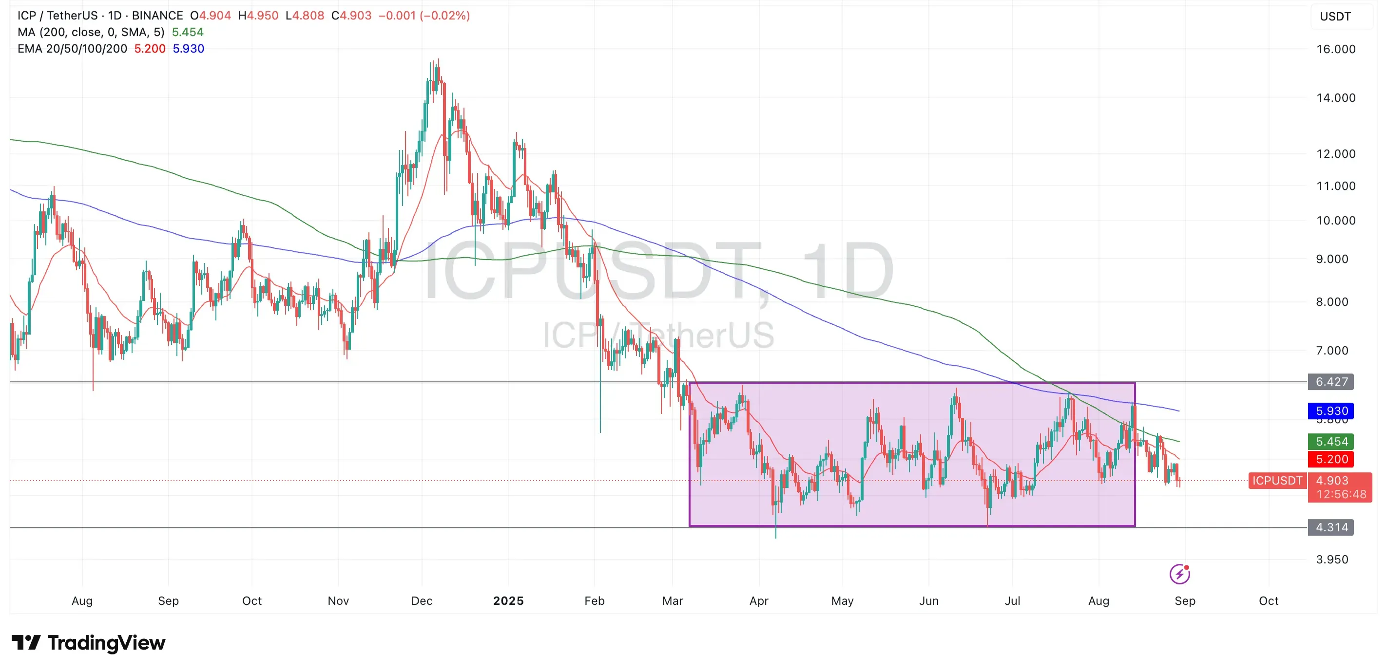 ICP/USDT Price chart (TradingView)