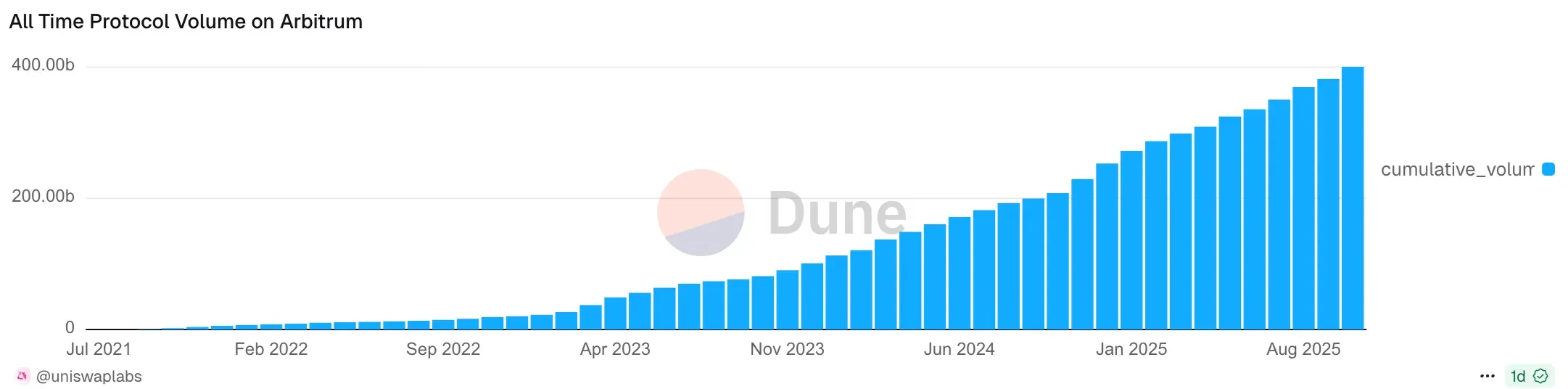 All Time Protocol Volume on Arbitrum