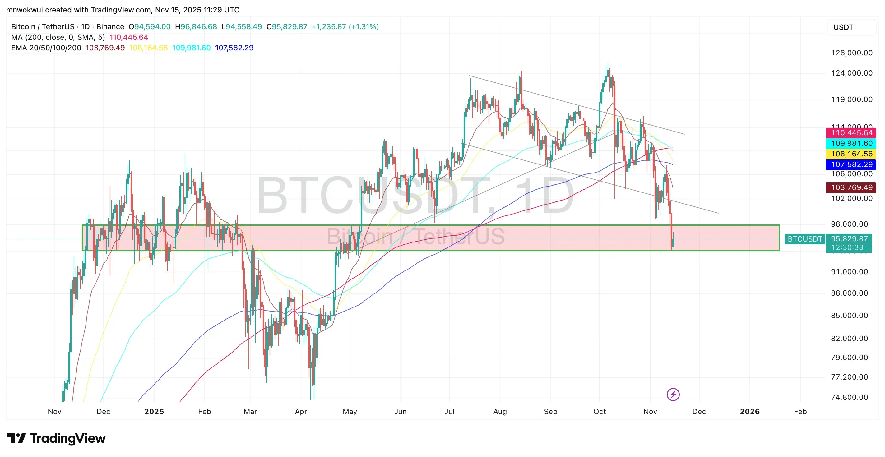 BTC/USDT Price Chart (TradingView)
