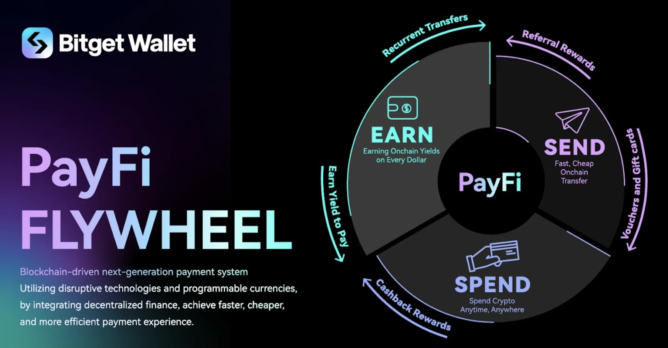 The PayFi Flywheel as designed by Bitget Wallet