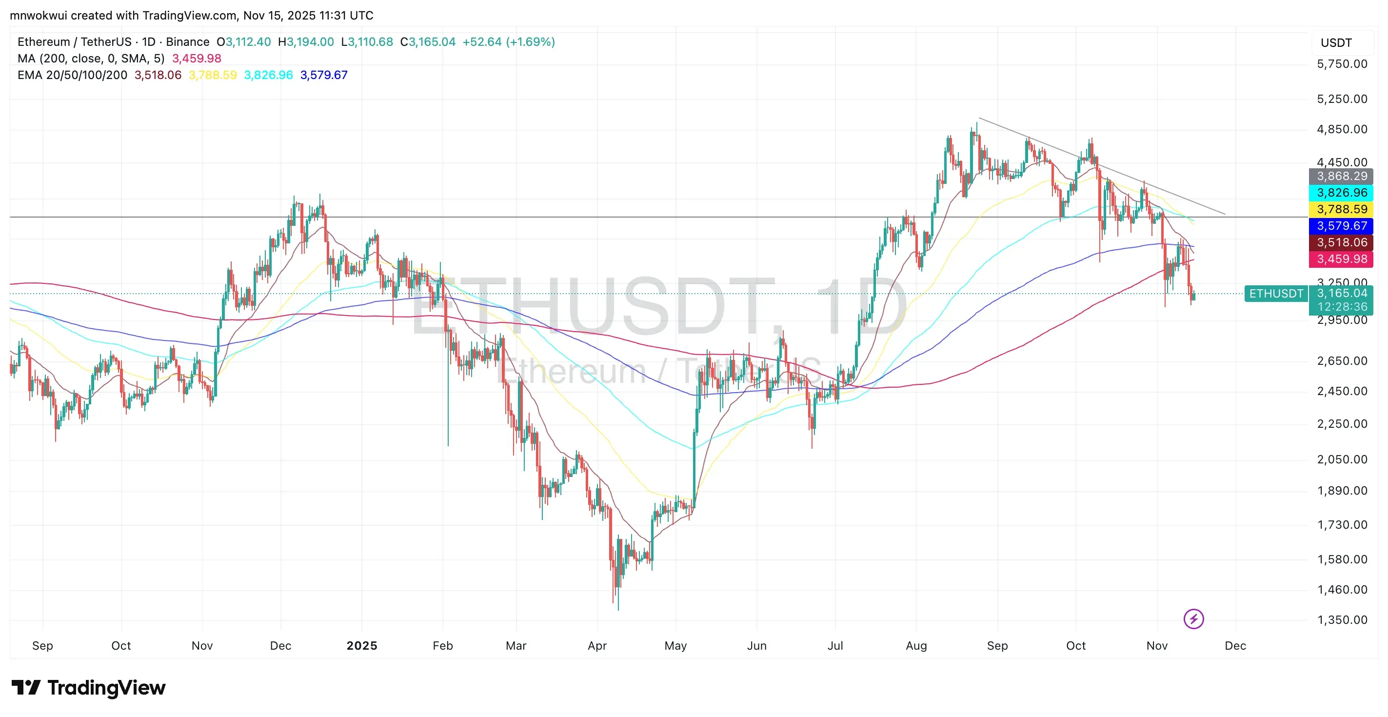 ETH/USDT Price Chart (TradingView)