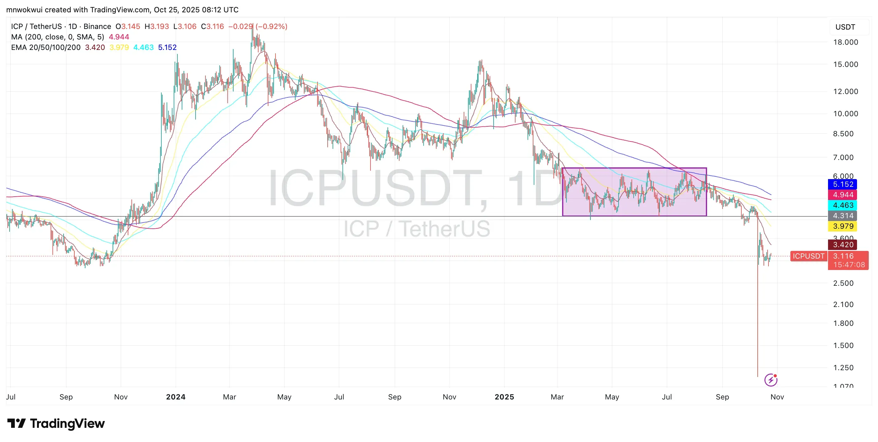 ICP/USDT Price chart (TradingView)