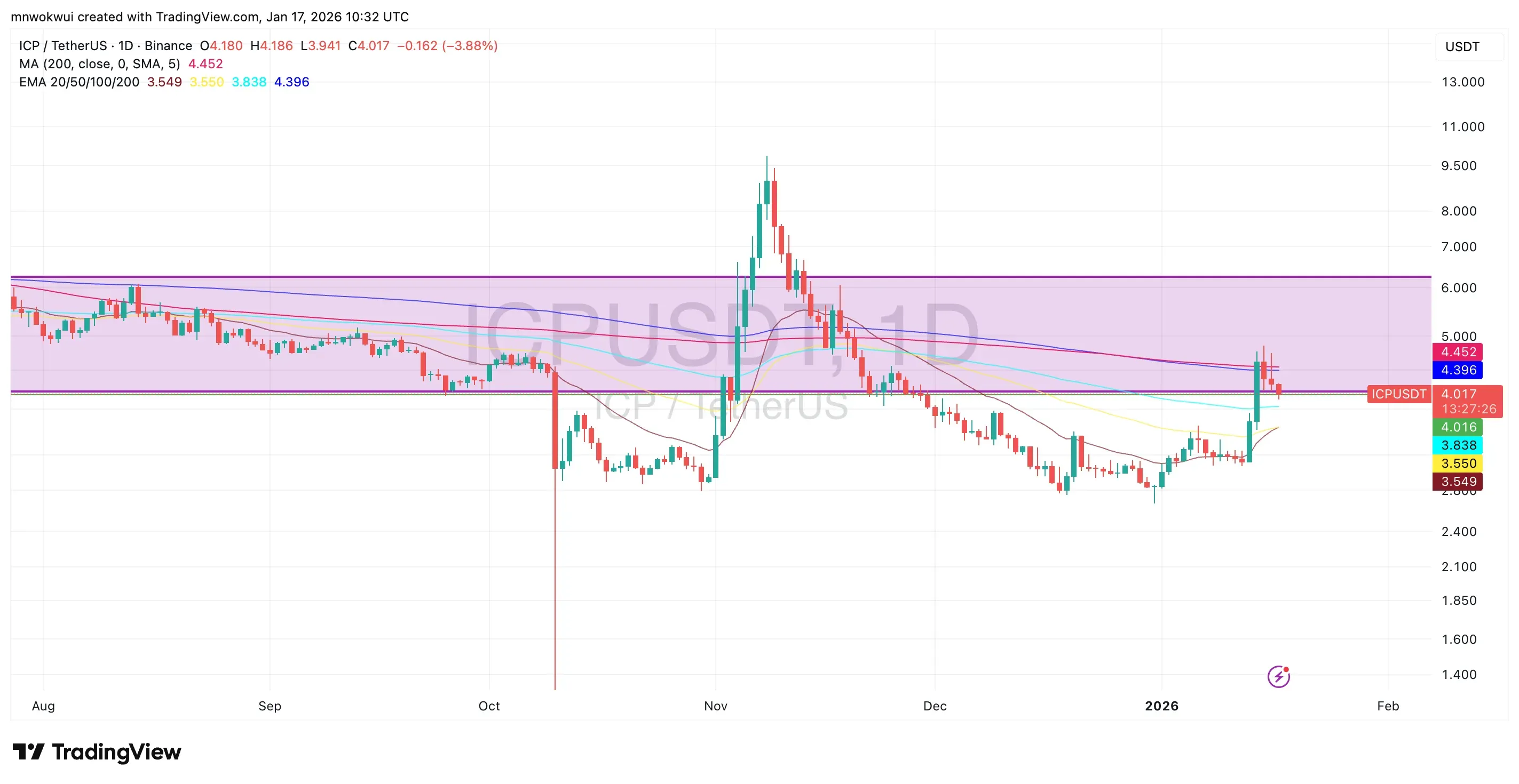 ICP/USDT Price chart