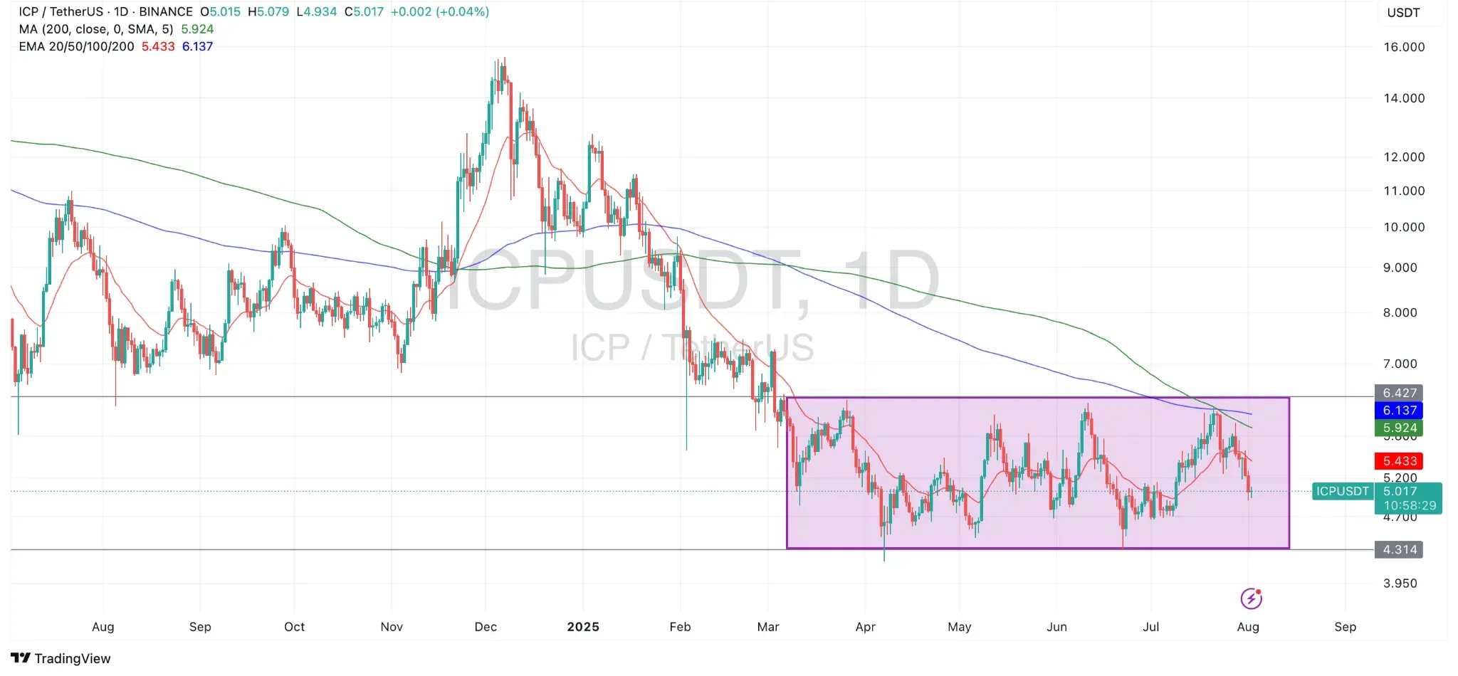 ICP/USDT Price chart from TradingView