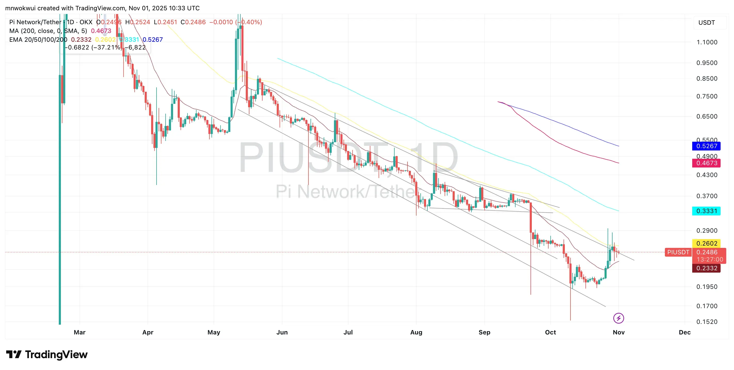 PI/USDT Price Chart (TradingView)