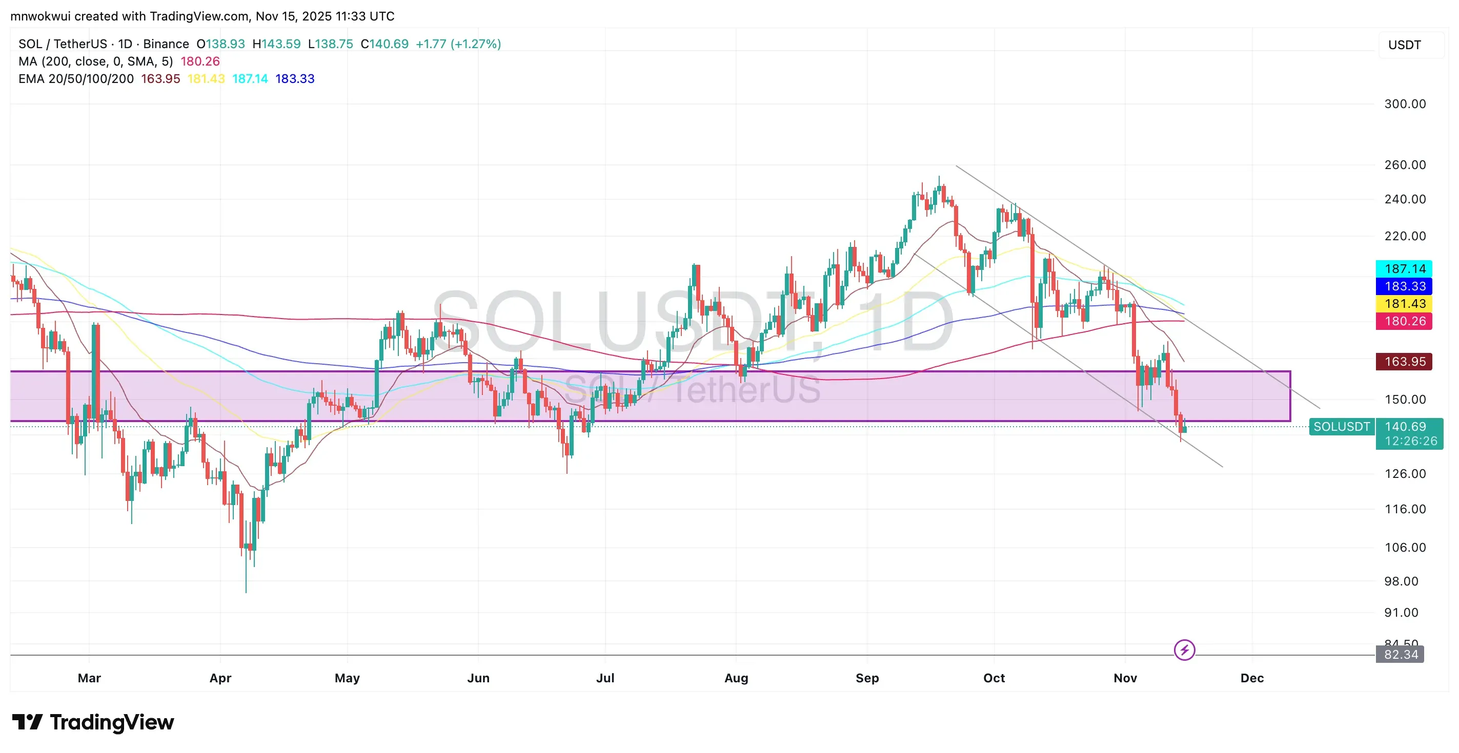 SOL/USDT Price Chart (TradingView)