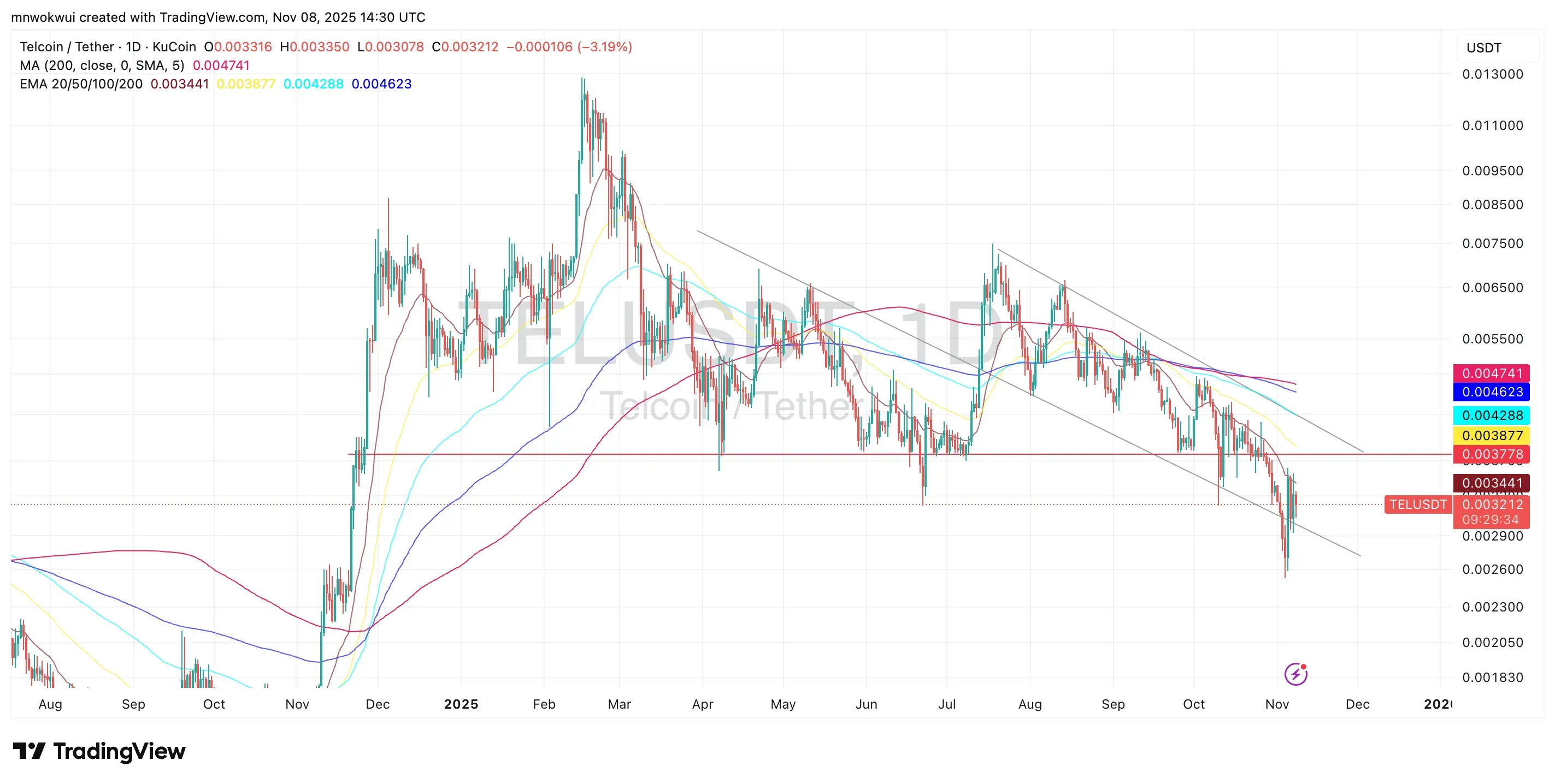 TEL/USDT Price Chart (TradingView)
