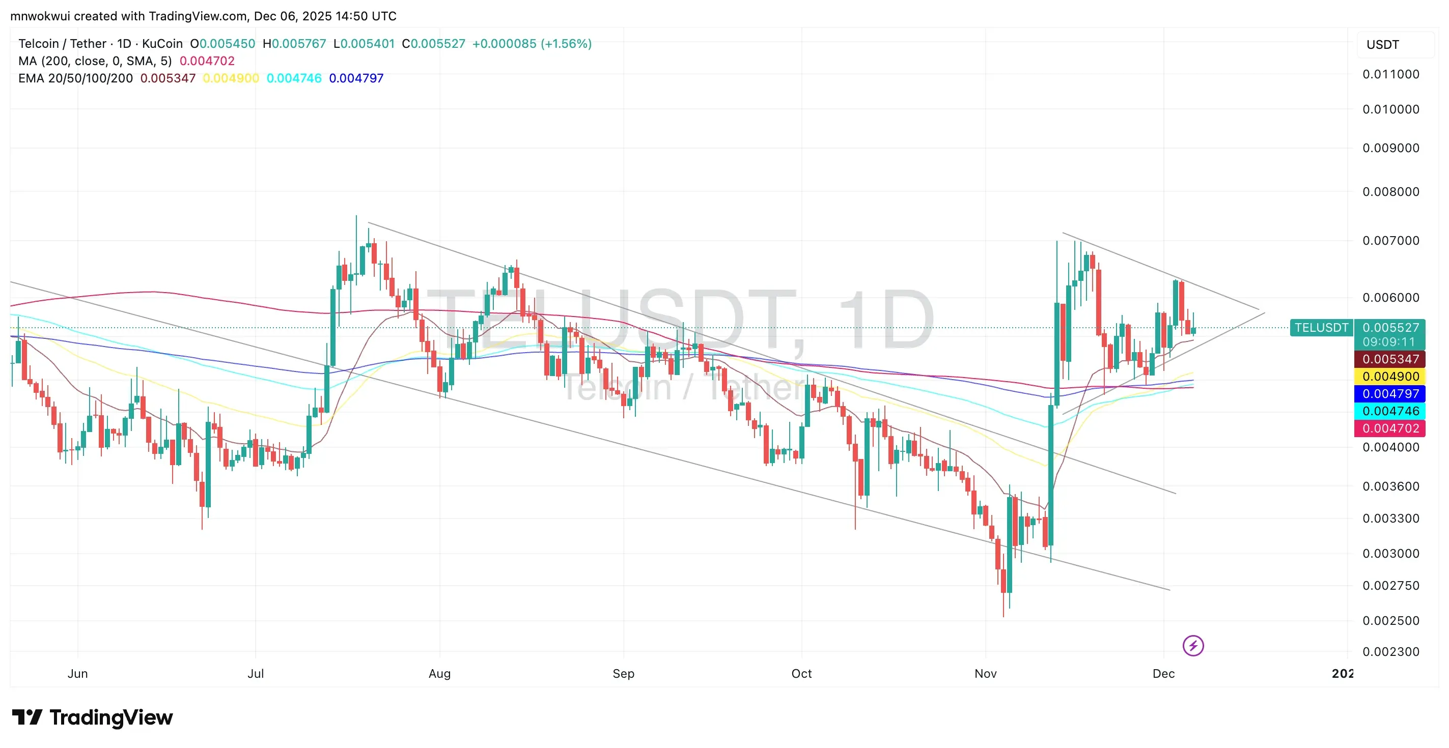 TEL/USDT Price Chart (TradingView)