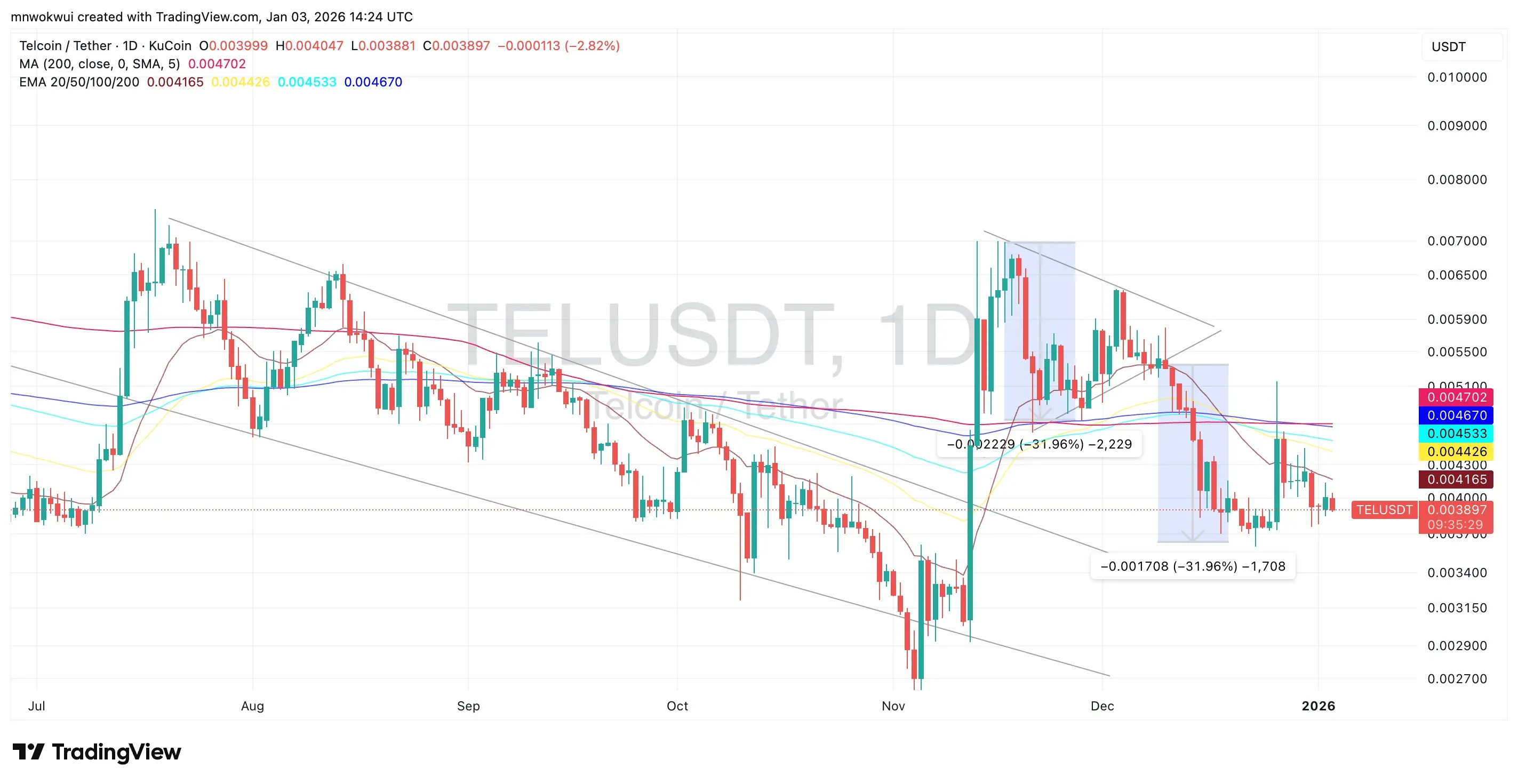 TEL/USDT Price Chart (TradingView)