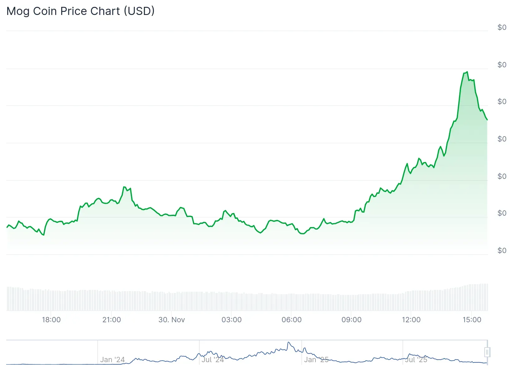 Mog Coin Price Chart - USD (Coingecko)