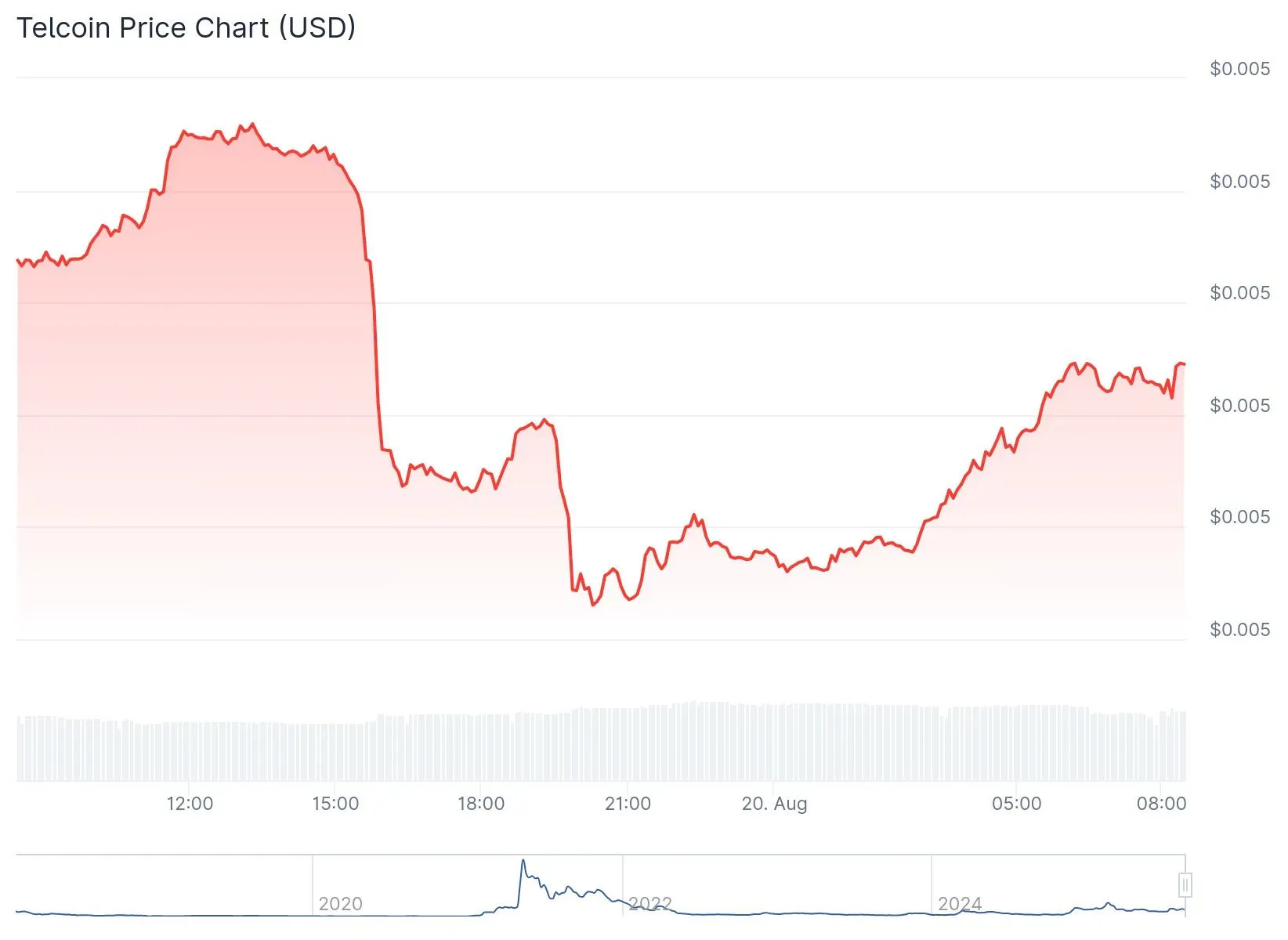Image of Telcoin Price Chart (Coingecko)