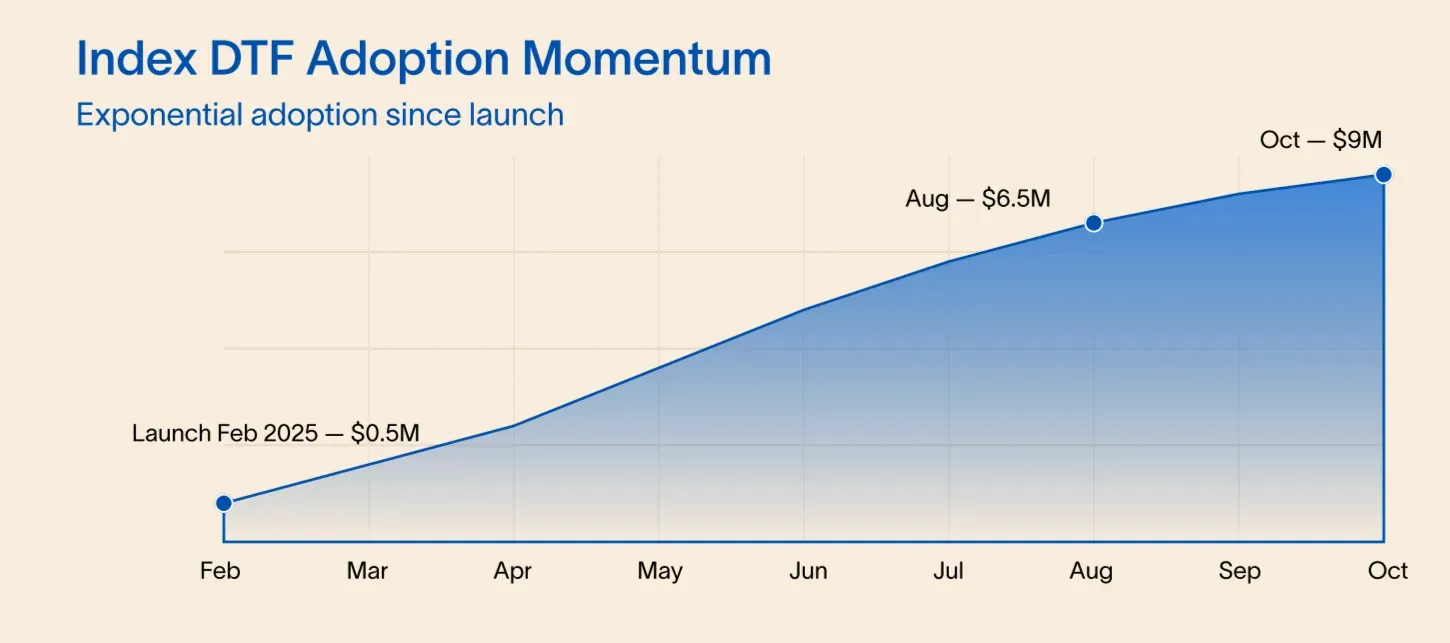 Index DTF Adoption Momentum