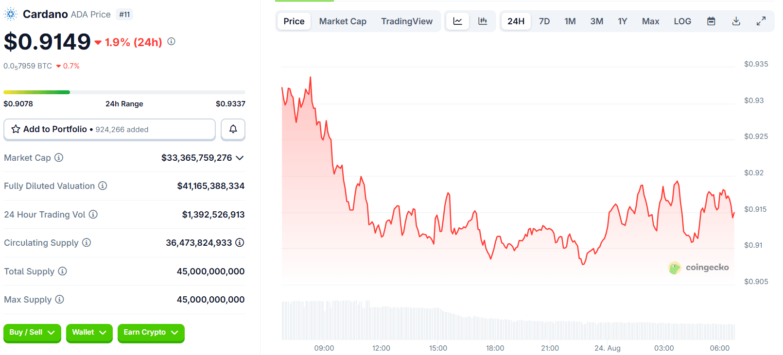 ADA Price Chart | Source: CoinGecko