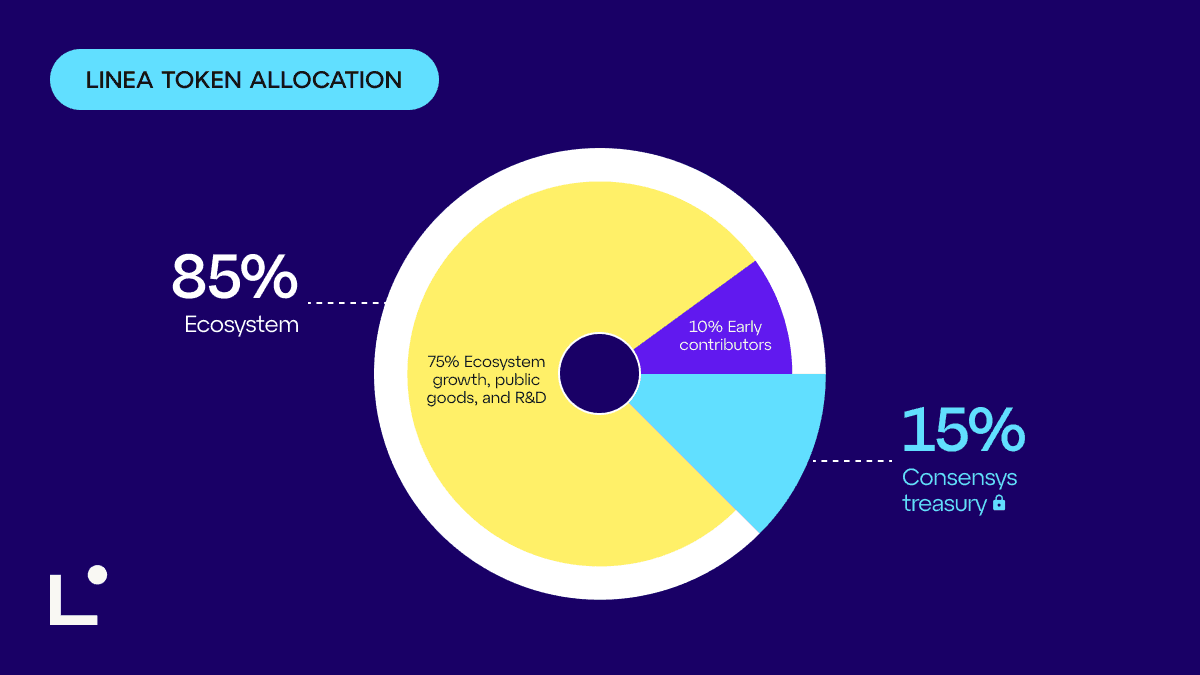 $LINEA Token allocation (Linea Blog)
