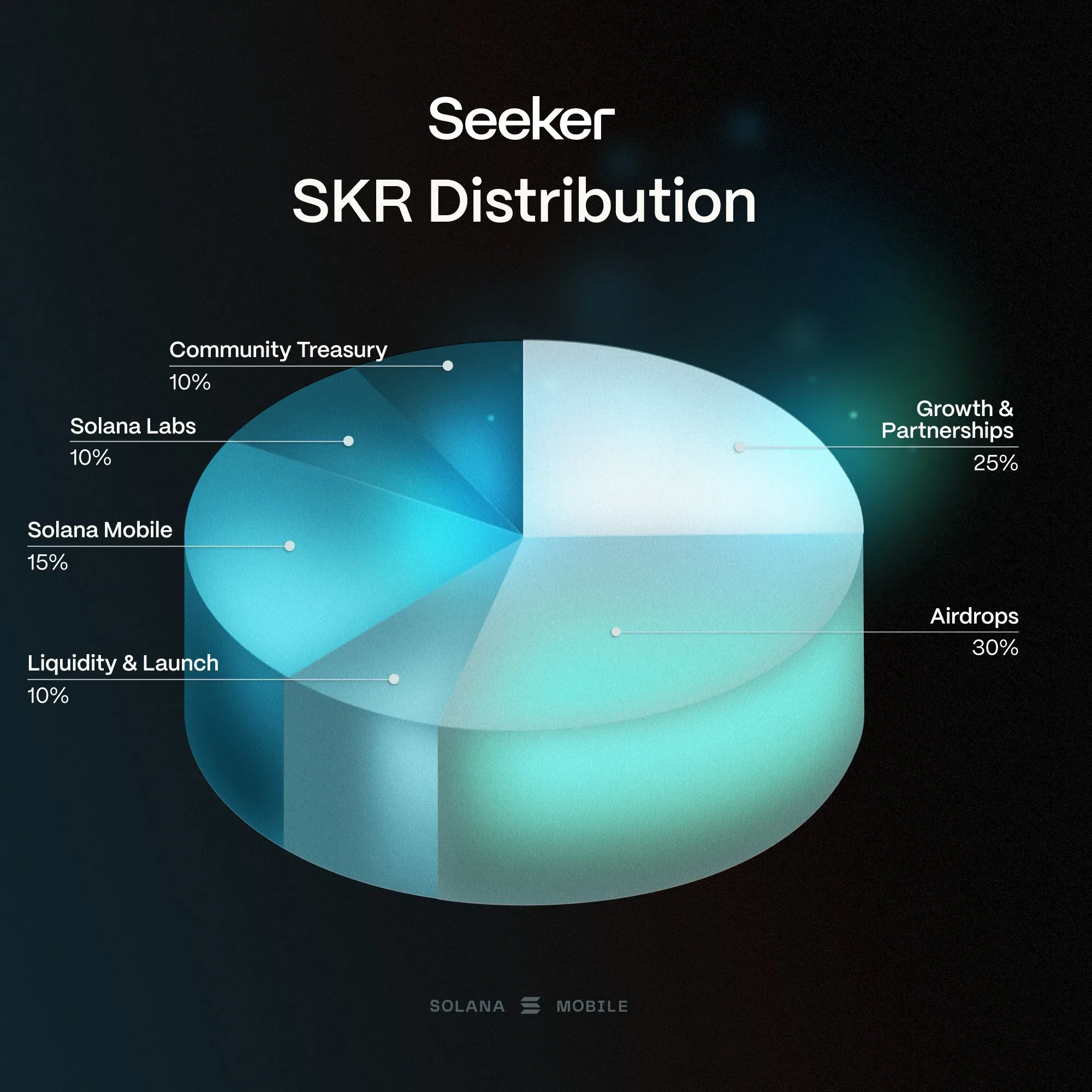 Seeker SKR Distribution (Solana Mobile X)