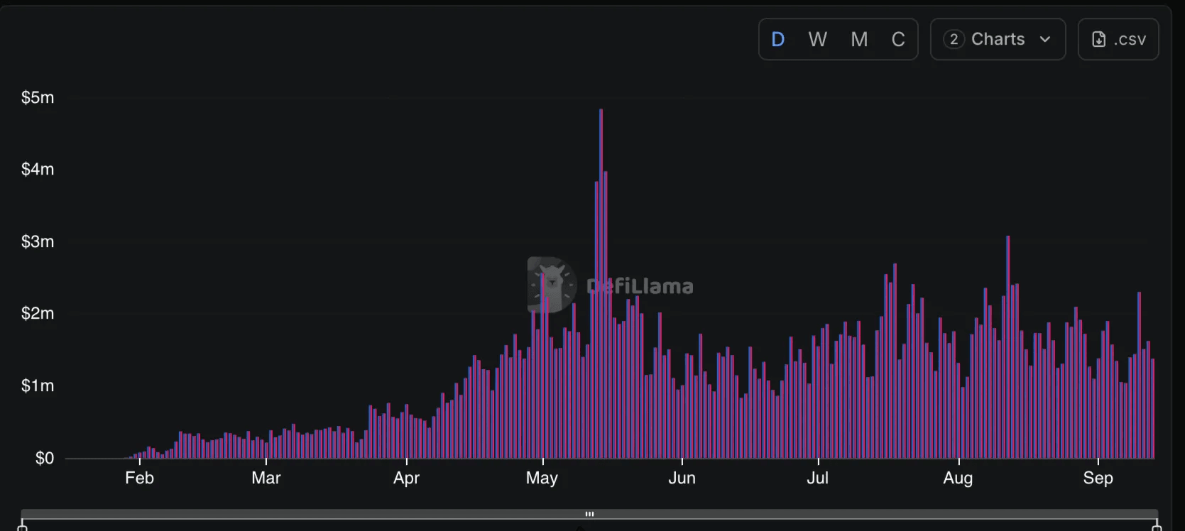 Axiom Pro Fees and Revenue Dashboard (DeFiLlama)