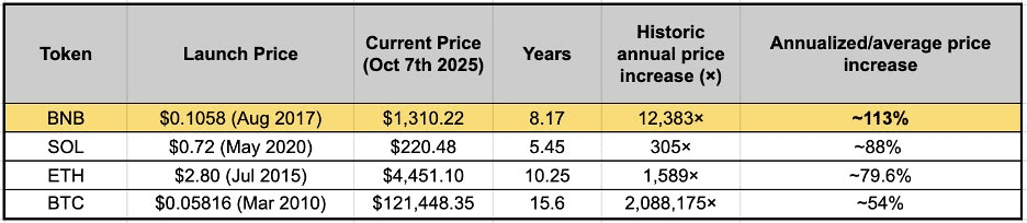 BNB’s Outperformance and Decoupling(CoinMarketCap - Oct 7, 2025)