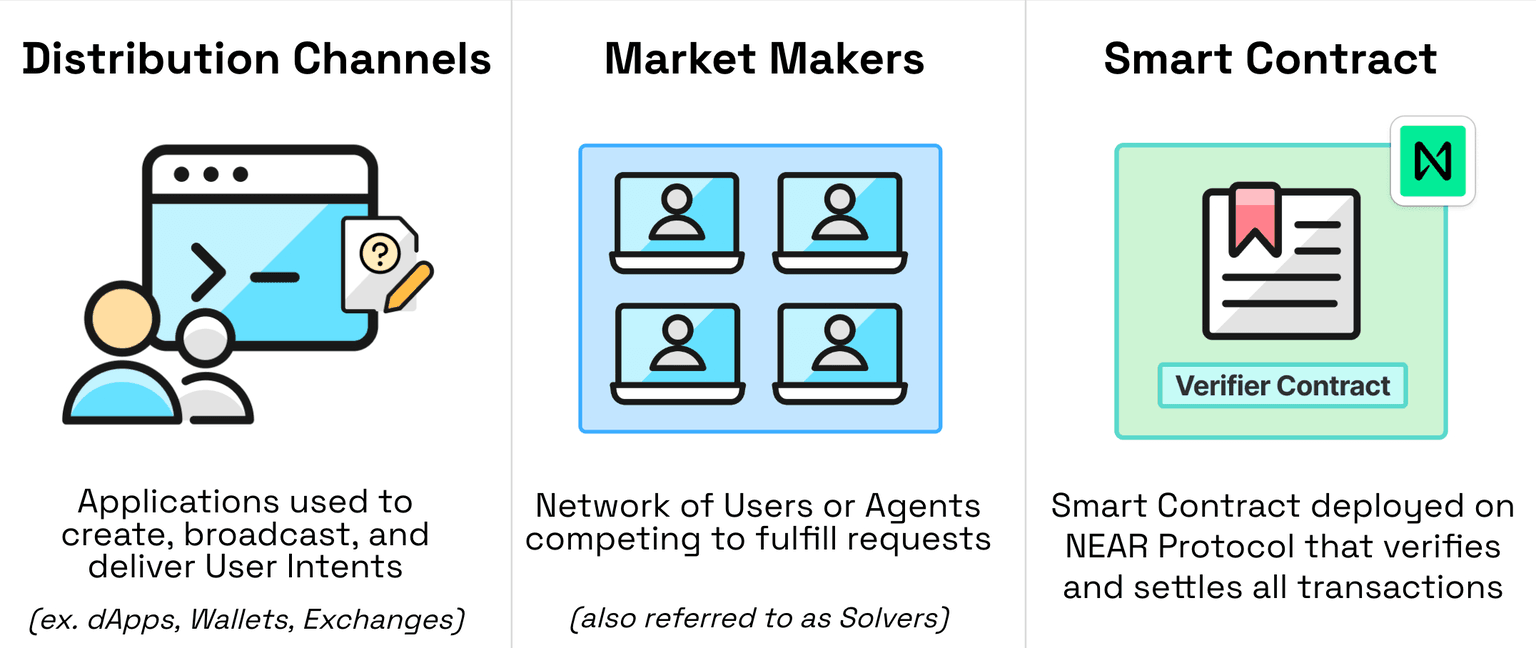 NEAR Intents Components (NEAR Intents Docs)