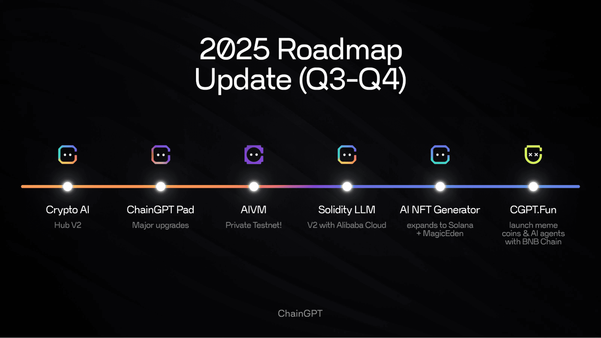 ChainGPT 2025 Roadmap Update (Q3-Q4)