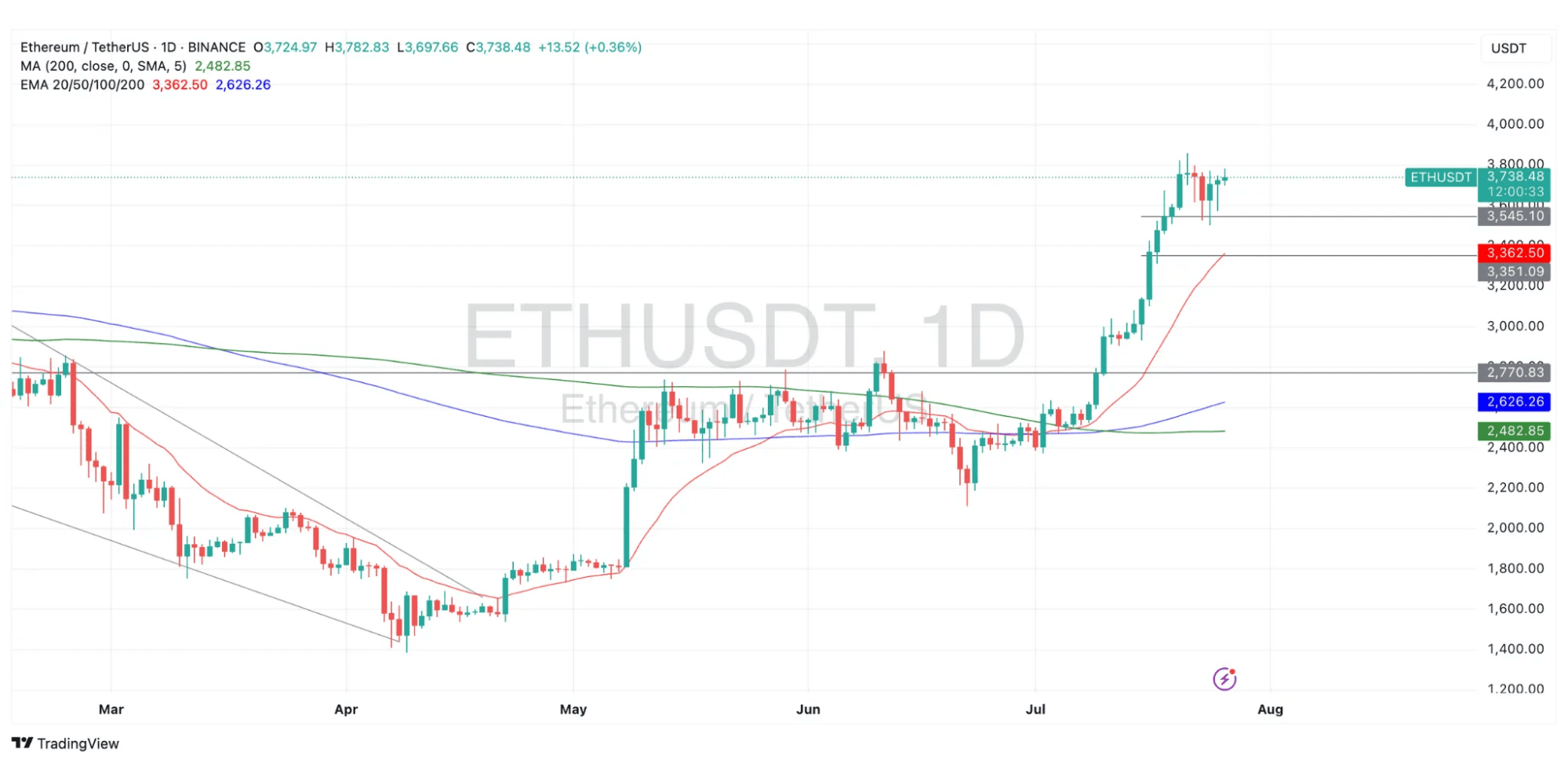 ETH/USDT Price chart