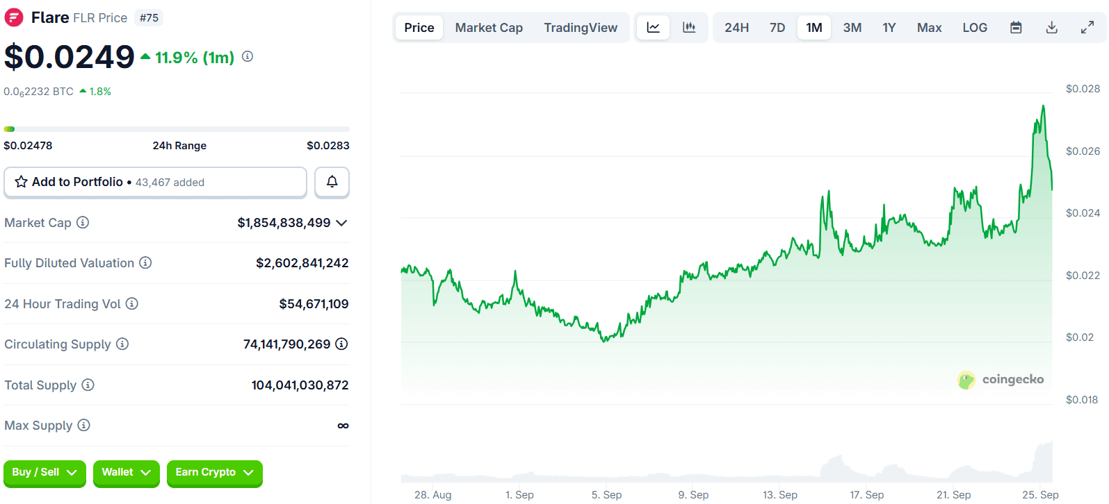 Flare Price Chart | Source: CoinGecko