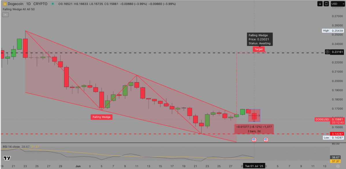 Dogecoin Price Chart Forming a Falling Wedge Pattern | Source: TradingView