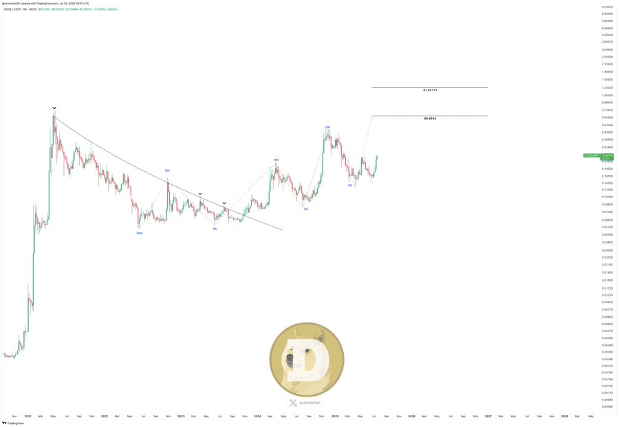 DOGE/USDT