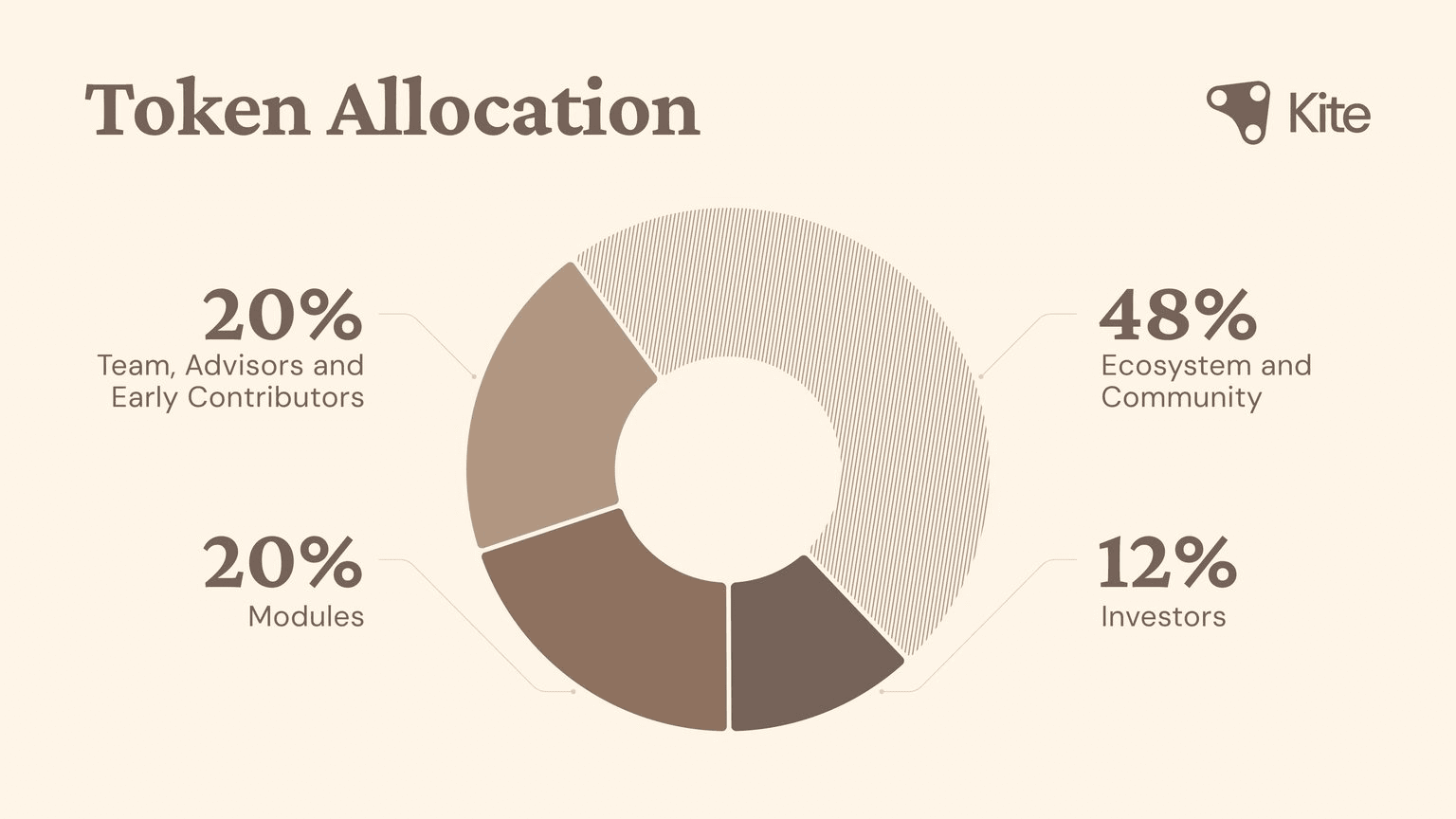 $KITE Token Allocation