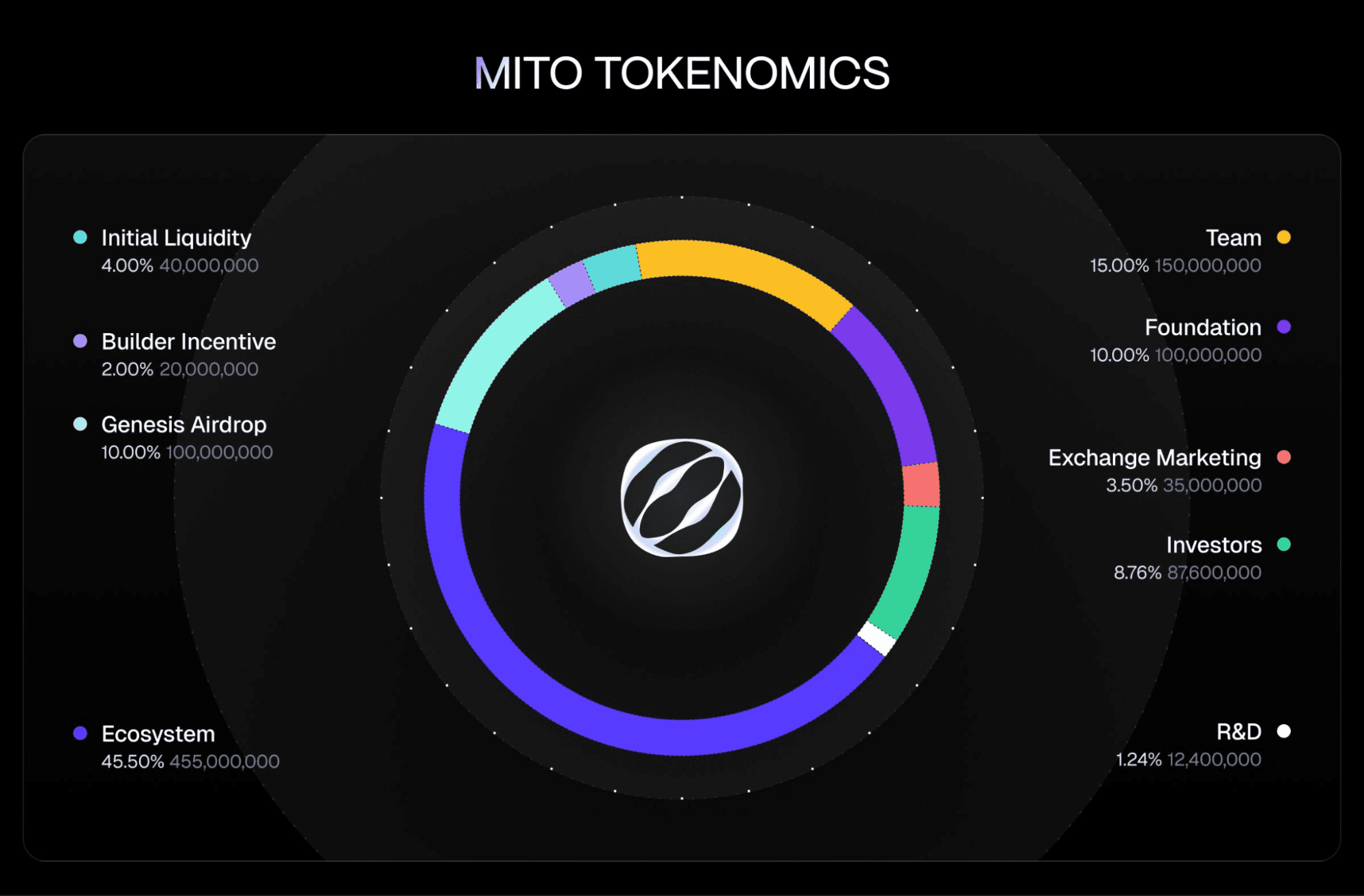 Mitosis Tokenomics (Mitotis Foundation X)