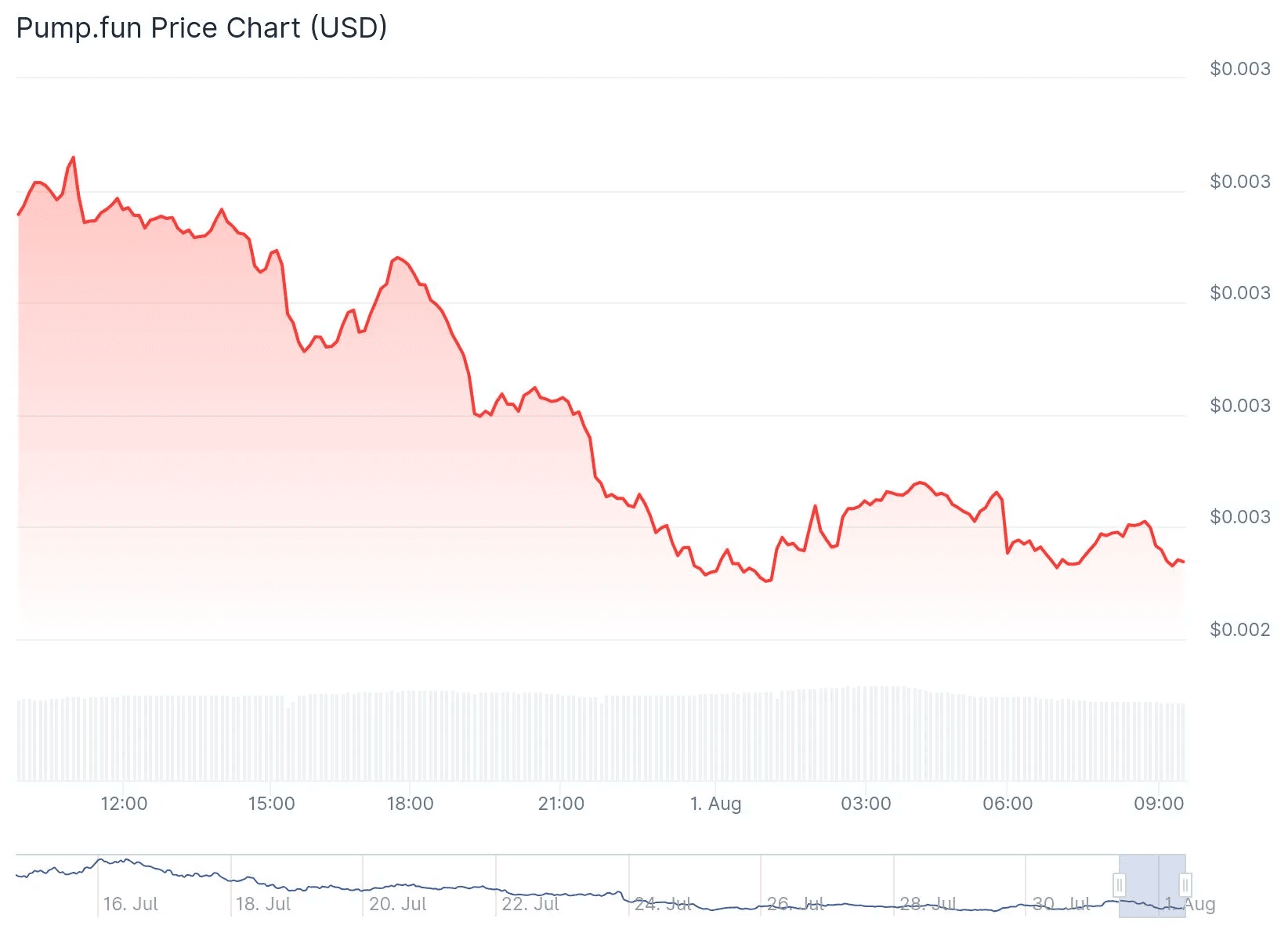 PUMP price chart (Coingecko)