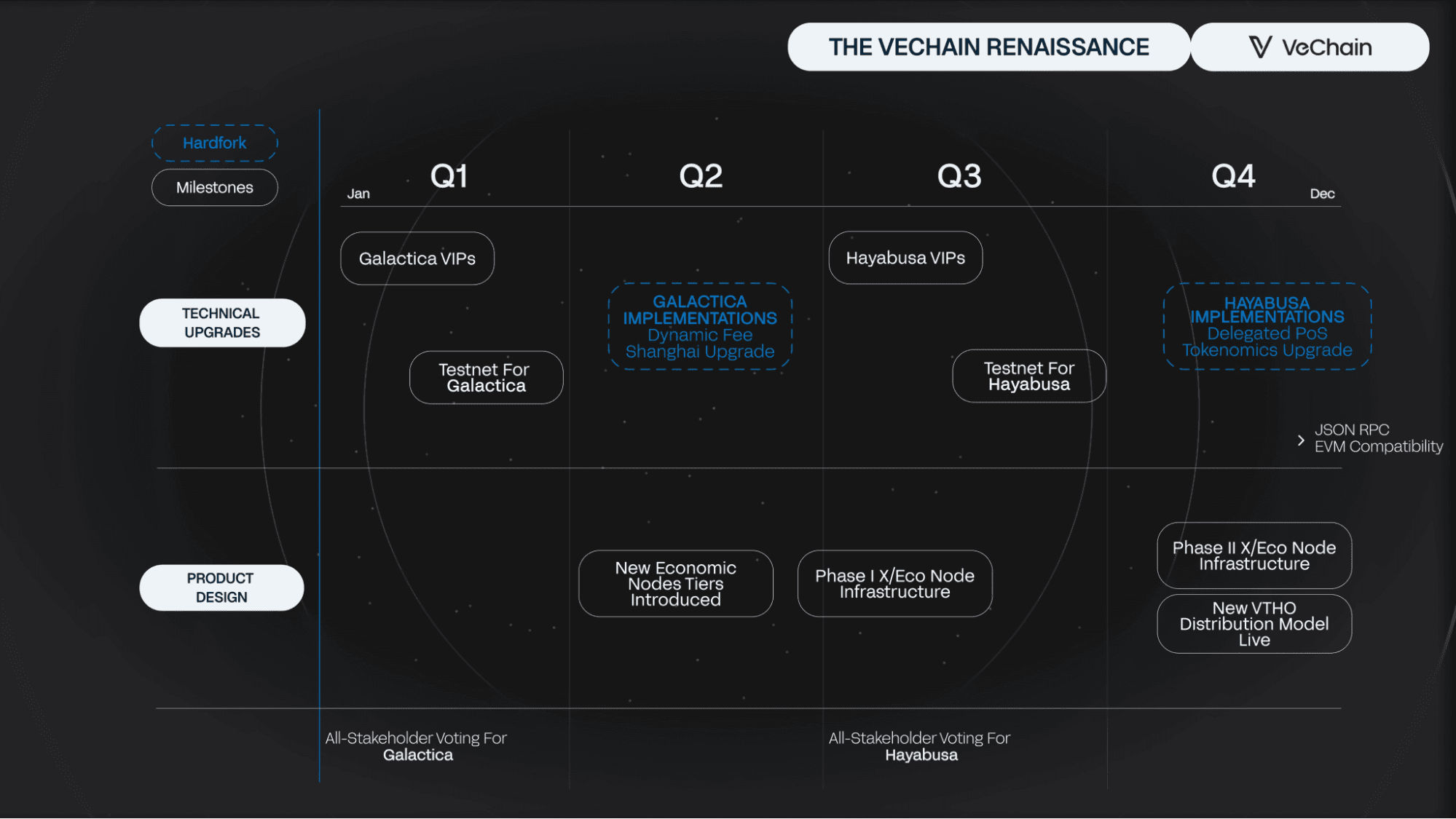 The VeChain Renaissance Roadmap (@vechainofficial)