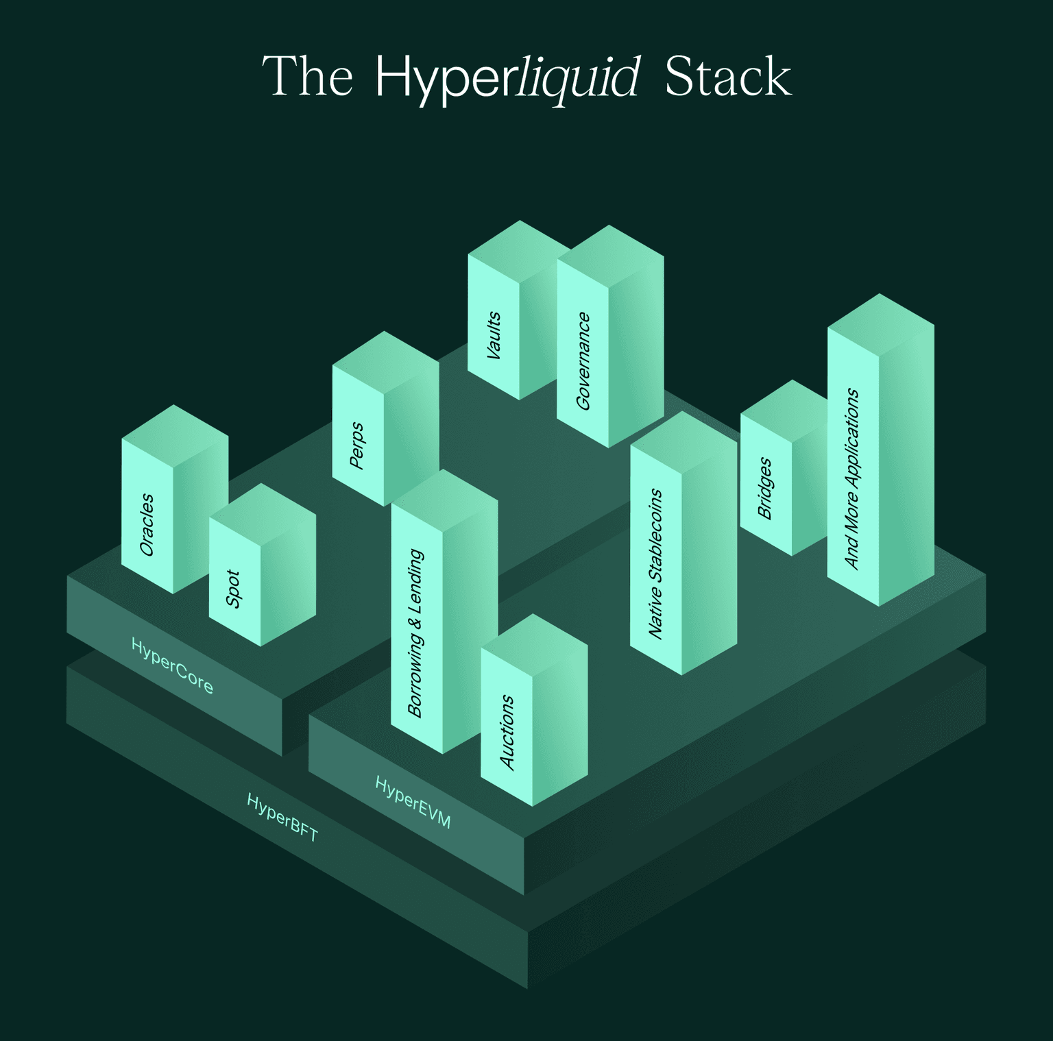 The Hyperliquid Stack