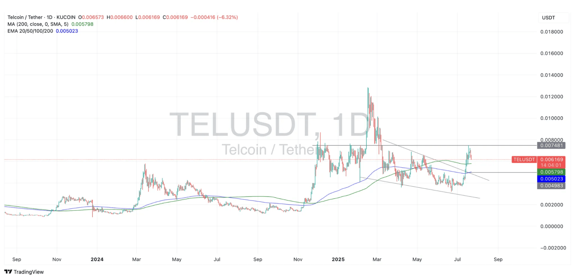 TEL/USDT 1D Chart (TradingView)