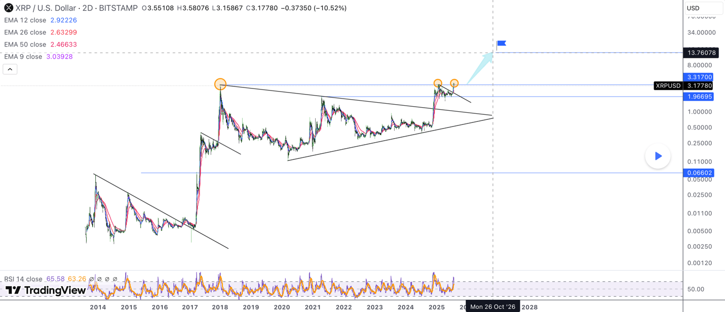XRP TradingView Analysis