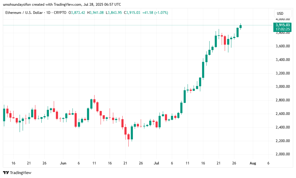 ETH/USD 1D Price Chart|Source: TradingView