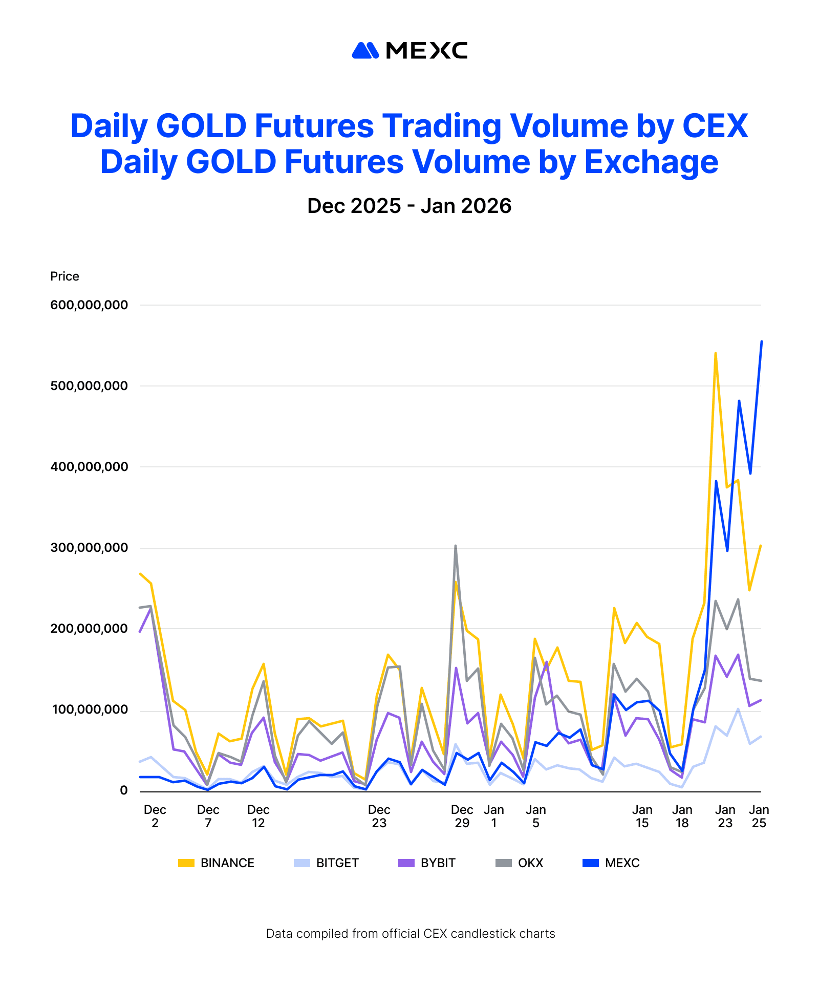 MEXC Daily Gold Futuresv Trading Volume