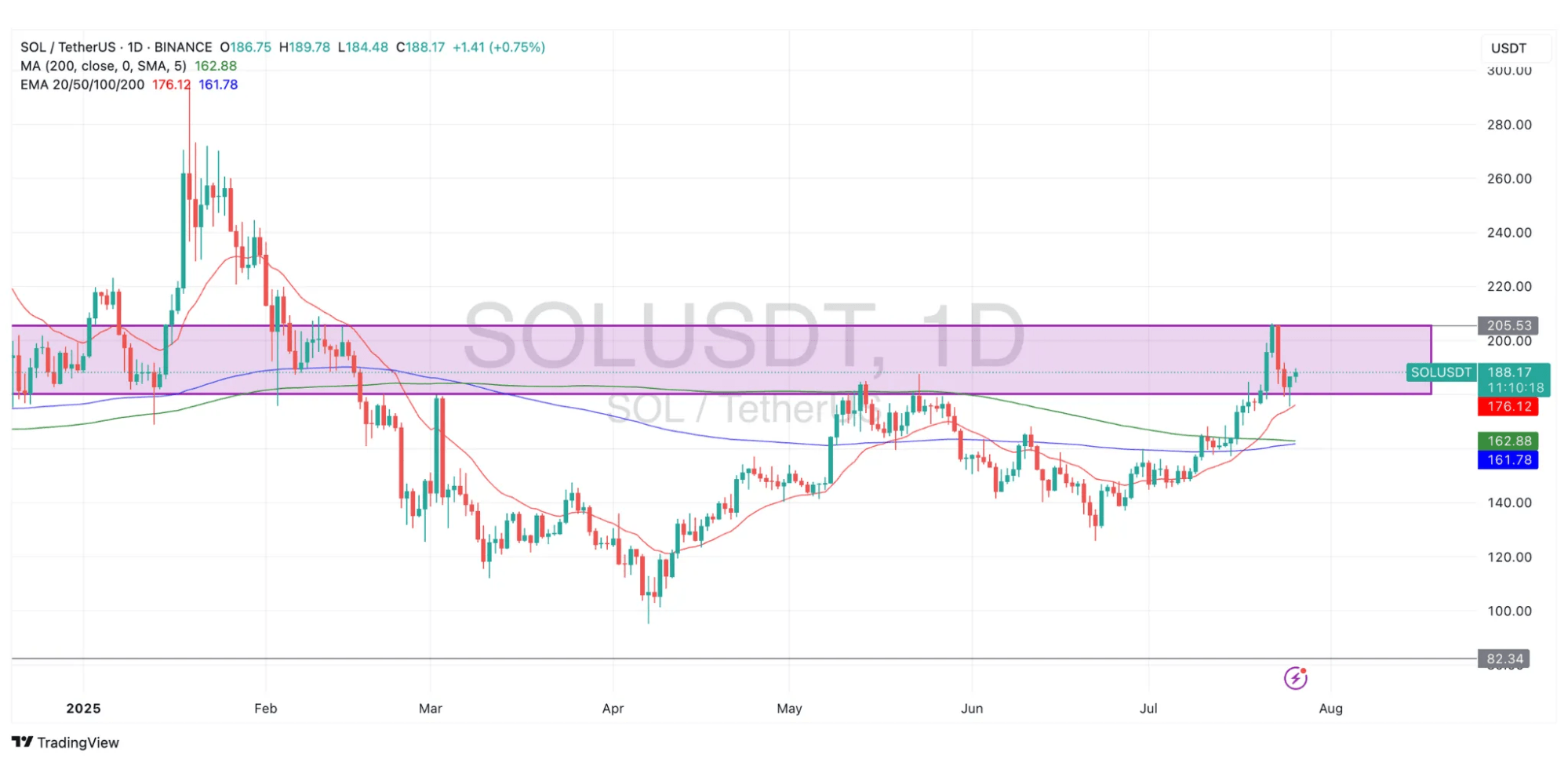 SOL/USDT Price chart