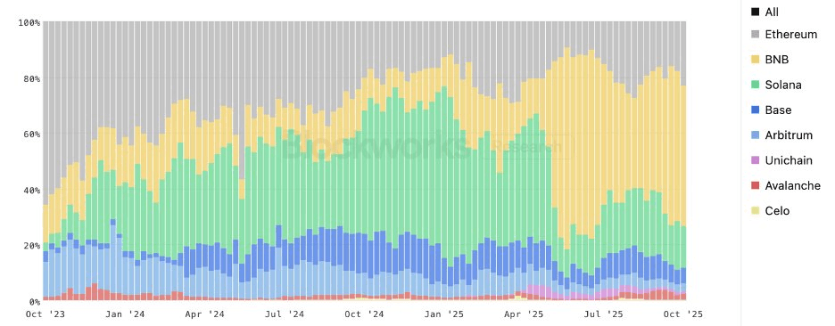 DEX Spot Volume by Chain (Blockworks Research - Oct 22, 2025)