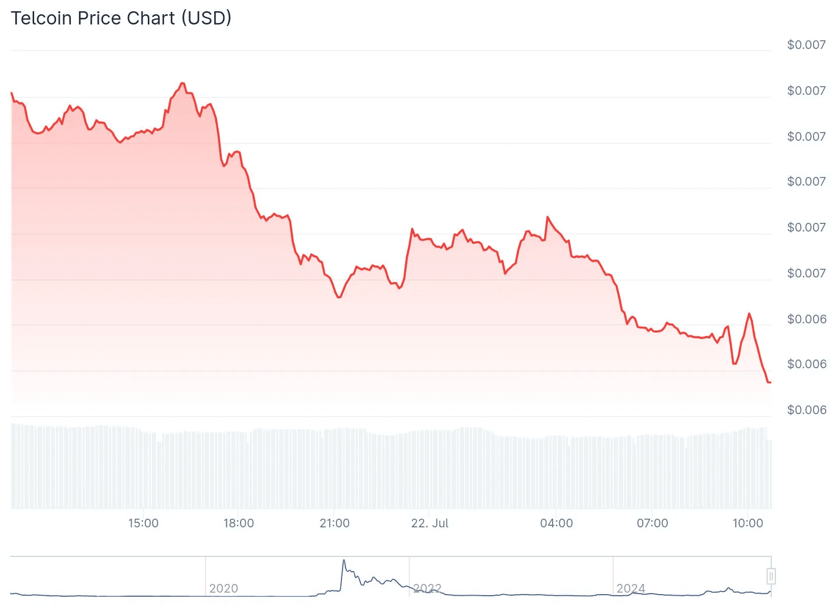 Telcoin Price Chart (Coingecko)