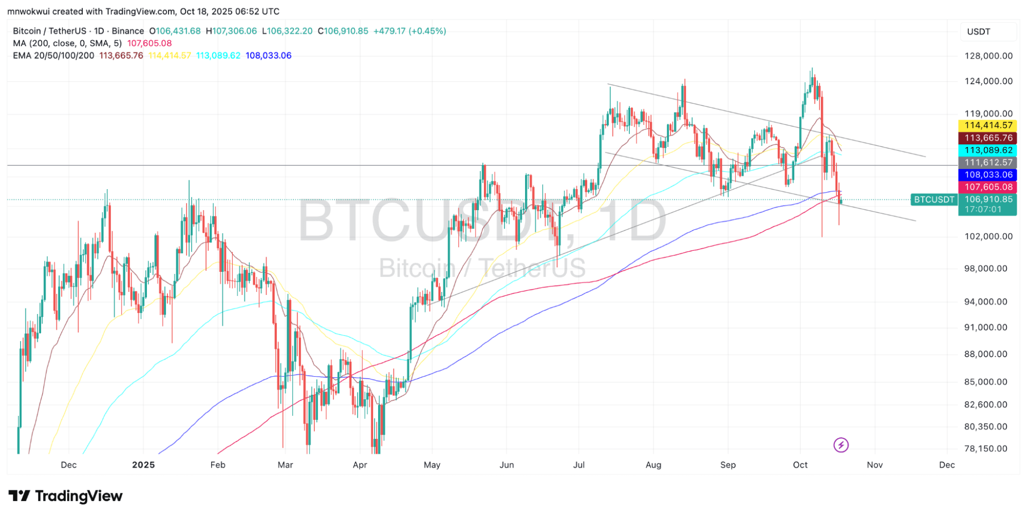 BTC/USDT Price Chart (TradingView)