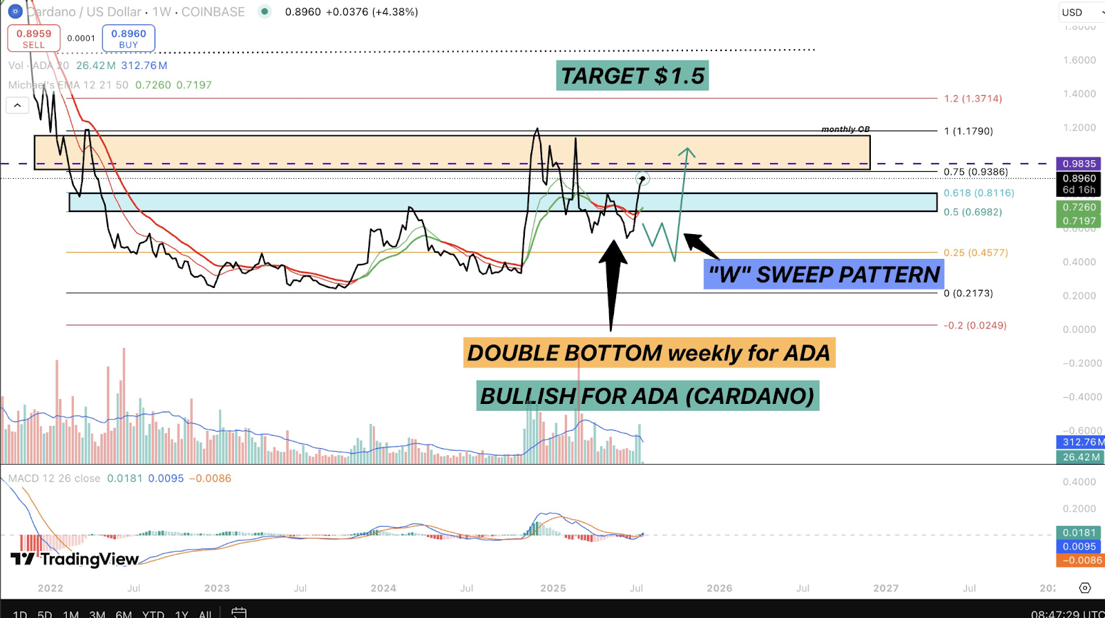 ADA/USDT