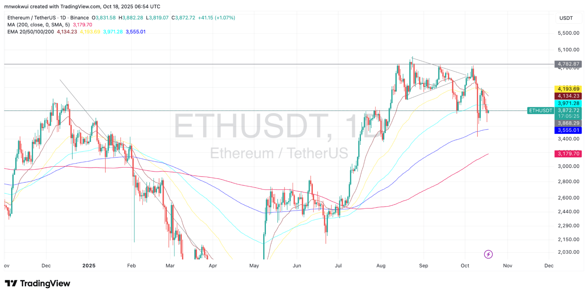 ETH/USDT Price Chart (TradingView)