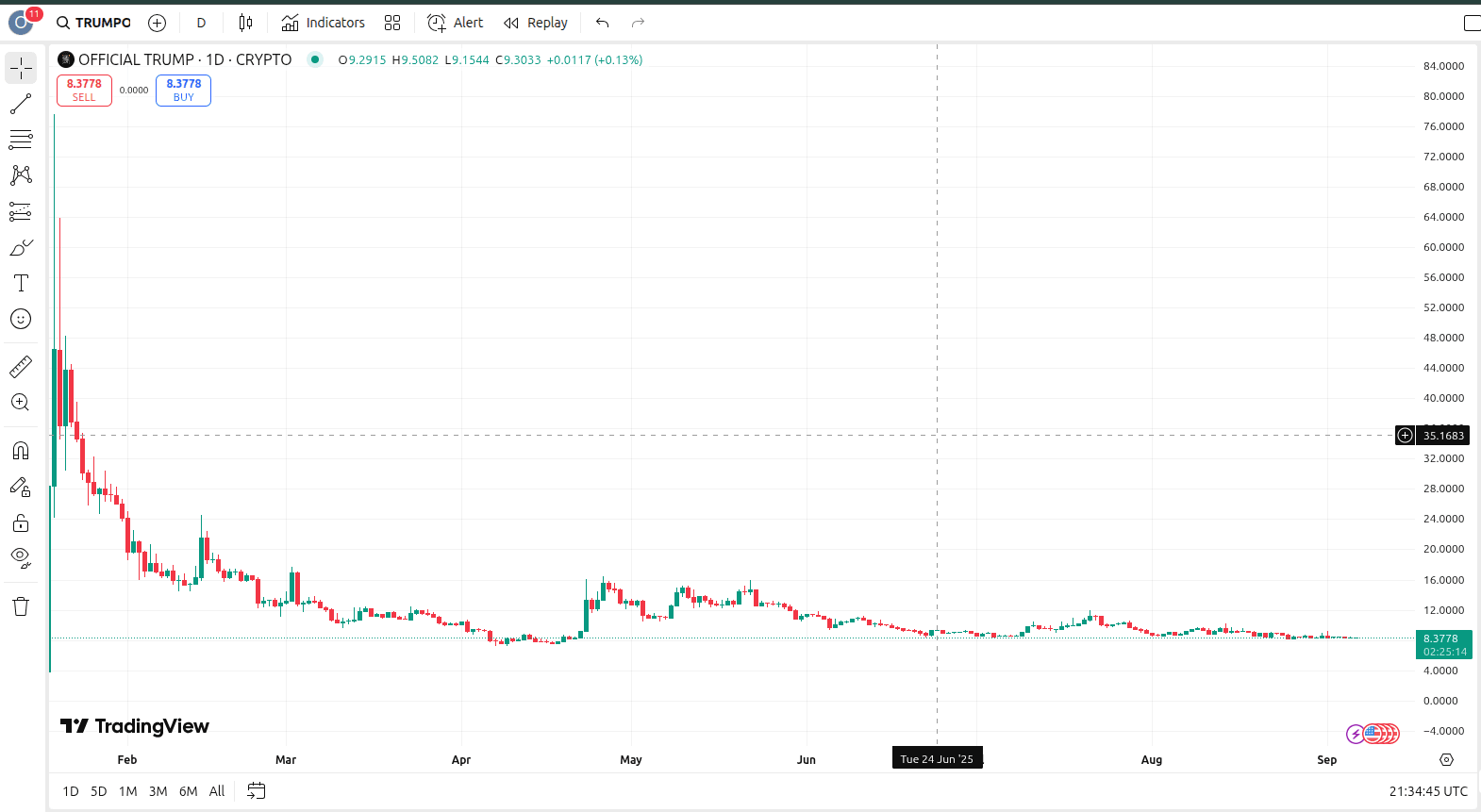 TRUMP/USDT price chart