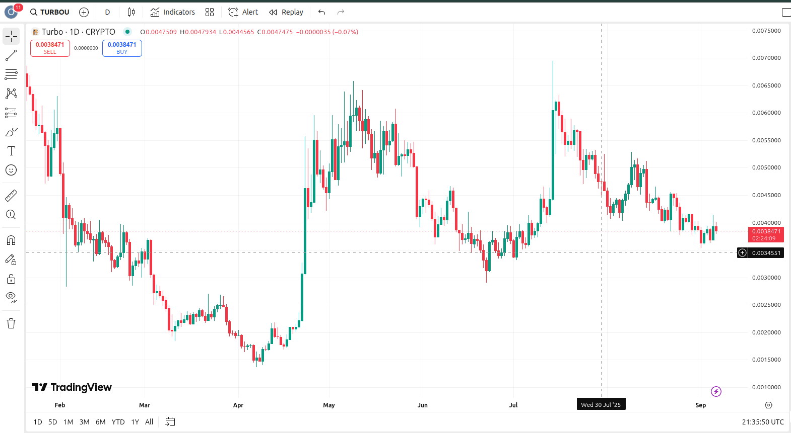 Turbo/USDT price chart