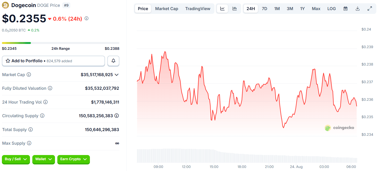 Dogecoin Price Chart | Source: CoinGecko