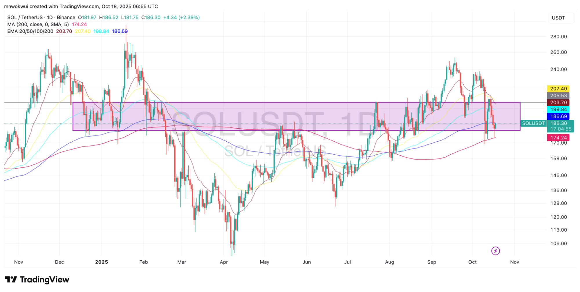 SOL/USDT Price Chart (TradingView)