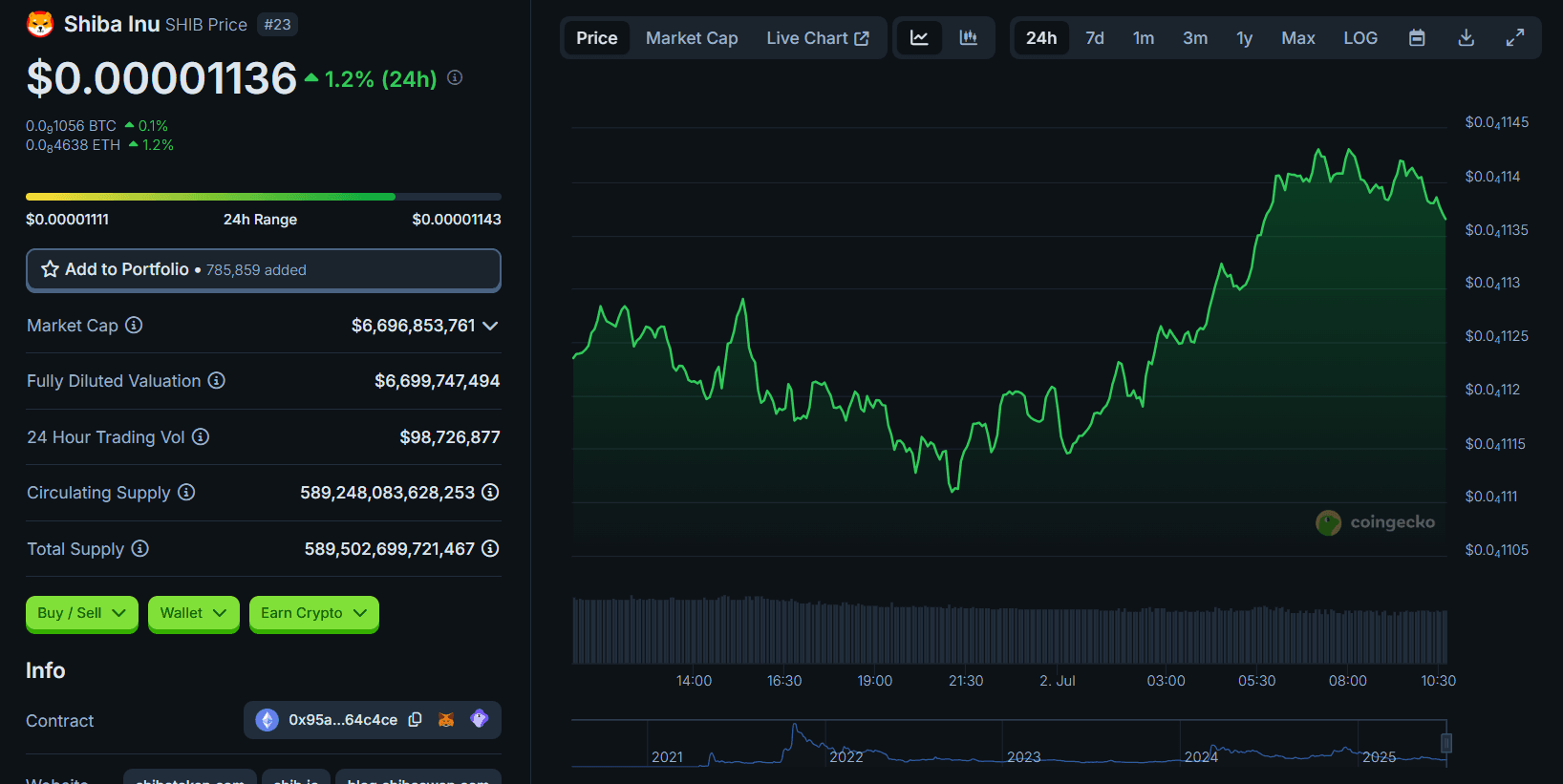 Shiba Inu Price Chart | Source: CoinGecko