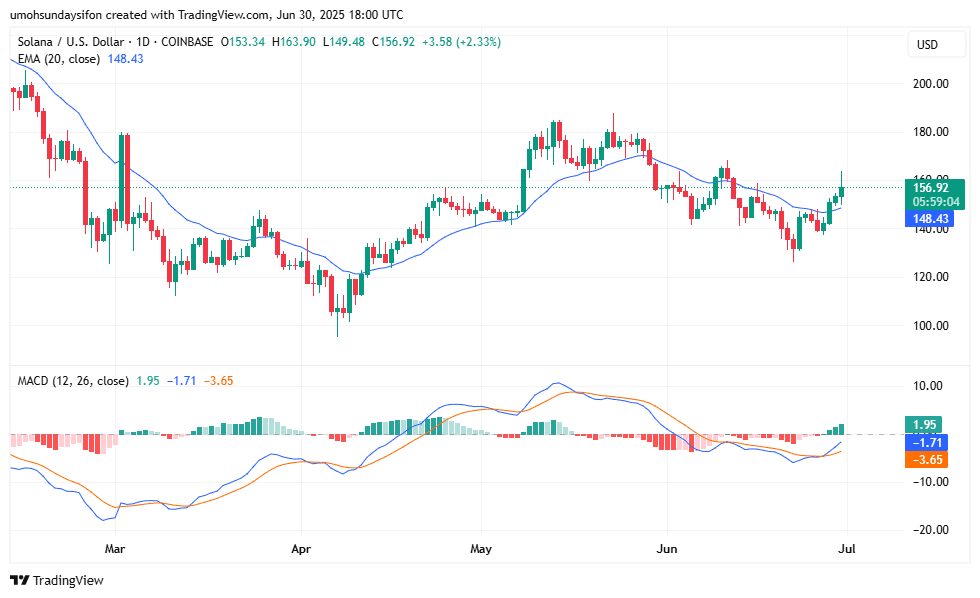 SOL/USD 1wk Price Chart|Source: TradingView