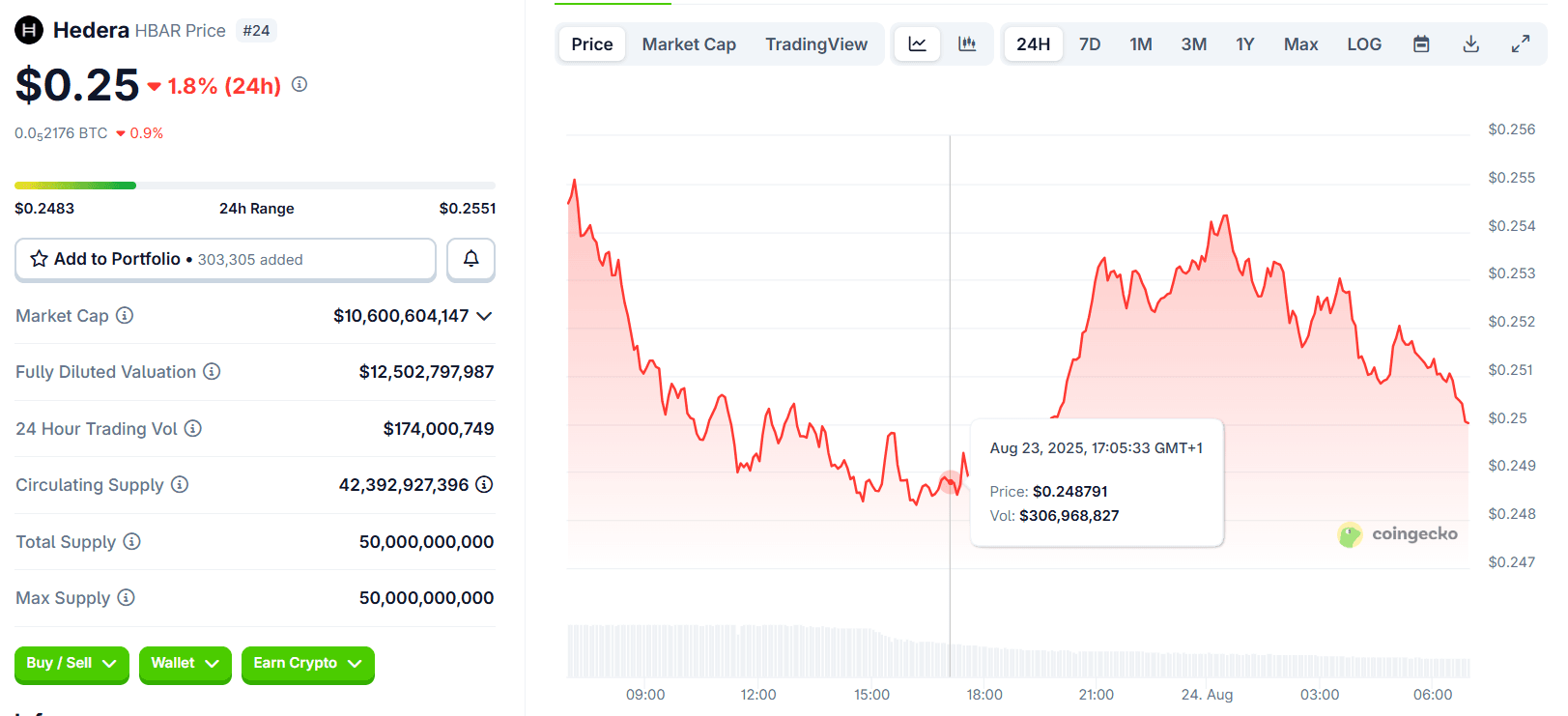 Hedera Price Chart | Source: CoinGecko